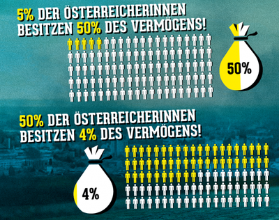 Es sind zwei Grafiken zu sehen. Die erste Grafik besagt, dass 5% der Österreicher*innen 50% des Vermögens besitzen. Die zweite Grafik zeigt an, dass 50% der Österreicher*innen 4% des Vermögens besitzen.