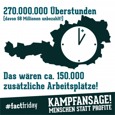 Eine Österreich Karte ist zu sehen. Darüber steht: 270.000.000 Überstunden, davon sind 68 Millionen unbezahlt! Das würde ca. 150.000 zusätzliche Arbeitsplätze ausmachen. 