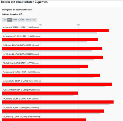 SPÖ Wien