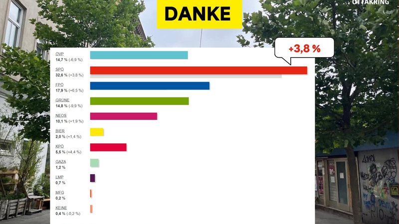 Nationalratswahl - Wahlergebnis Ottakring